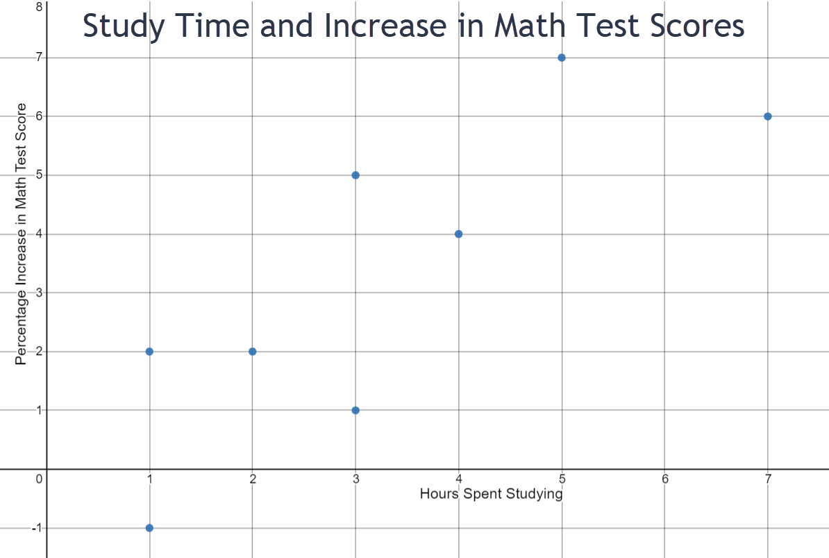 The graph is a scatter plot of points. The x-axis represents the hours spent studying  and goes from 0 to 7. The y-axis represents the percent increase in the math test score and goes from -6 to 8. The points plotted on the graph are (1,-1), (1,2), (2,2), (3,1), (3,5), (4,4), (5,7), (6,1) and (7,6).