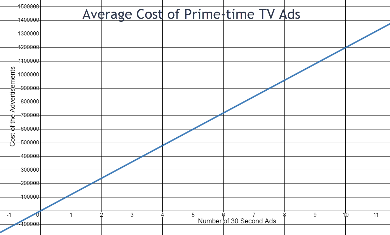 The graph is linear and increases from left to right. The x-axis represents the number of minutes in advertising time and goes from 0 to 11. The y-axis represents the cost of the advertisements and goes from 0 to 1,500,000. The graph is constructed according to the equation y=120000x.