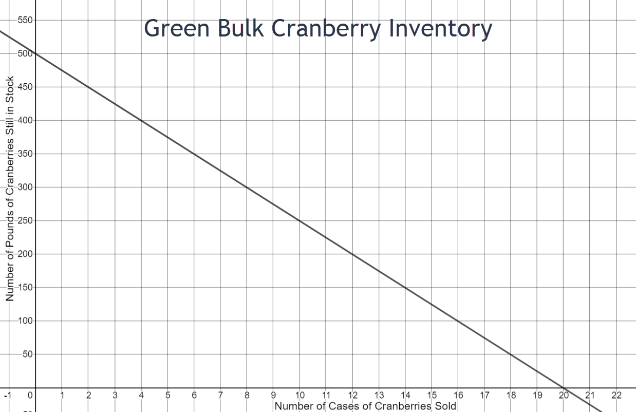 The graph is linear and decreases from left to right. The x-axis represents the number of cases of cranberries that are sold and goes from 0 to 24. the y-axis represents the number of pounds of cranberries still in stock and goes from 0 to 600. The line is constructed according to the equation 500-25x. Two points on the graph are (4,400) and (16,100)