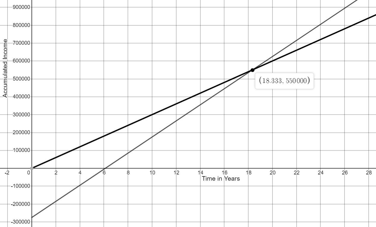 The graph is two linear equations, each one representing one of the two options the graduate has for employment. The x-axis represents the time in years and goes from 0 to 30. The y-axis represents the accumulated profit and goes from -300,000 to 1,000,000. The two lines are constructed according to the given equations and intersect at the point (18.33, 550,000). 