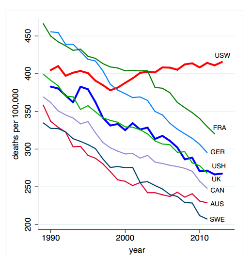 The graph is a time series graph that represents the death rates in various countries, ages 45 to 54. The x-axis represents the years from 1990 to 2010. The y-axis represents the deaths per 100,000 people in each of the countries listed. The countries represented are France, Germany, the United Kingdom, Canada, Australia and Sweden. The US is divided into US white non-Hispanics and US Hispanics. Each country is represented by a separate time series graph. All graphs exxcept the US White non-Hispanics are lines that are decreasing with sime fluctuation. The graph for the US White non-Hispanics decreases for a short period of time and then begins to increase steadily in 2000.