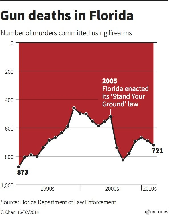 The graph depicts the number of gun deaths in Florida caused by firearms. The x-axis represents the years from the 1990s to the 2010s. The y-axis represents the number of murders committed and goes from 800 to 0. The graph is a time series graph that is rising with some fluctuation until 2005. In 2005, Florida enacted its Stand Your Ground Law and then the line drops down considerably before rising again in about 2007.