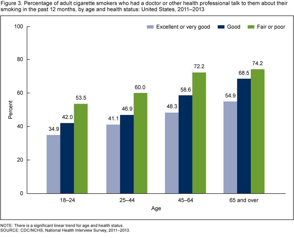 The graph is a histogram with 3 bars for each age group. The x-axis contains the age groups, 18-24,25-44, 45-64, 65 and over. The y-axis represents the percentage of adult smokers who had their health care provider speak to them about their smoking in the last 12 months. The three bars for each group are patients in excellent or good health, in good health, or in fair or poor health. For patients ages 18-24, the percentages are 34.9, 42.0 and 53.5 respectively. The percentages for the 25-44 year olds are 41.1, 46.9 and 60. The percentages for the 45-64 year olds are 48.3, 58.6 and 72.2. The percentages for the patients who are 65 and over are 54.9, 68.5 and 74.2.