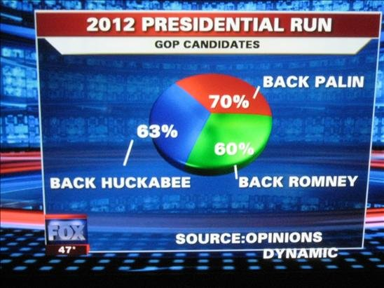 The graph is a pie chart that depicts the percentage of supporters for each of the three GOP presidential candidates in 2012. The graph shows that 70% support Palin, 63% support Huckabee and 60% support Romney.