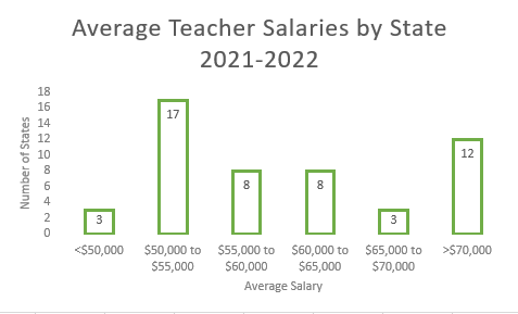 A bar graph of the average teacher salaries by state. The horizontal axis represents the salary ranges and the vertical axis represents the number of states in each range and goaes from 0 to 18 couning by 2. Ther are 3 states whose average salaries are less than $50,000. There are 17 states whose salaries are $50,000 to $55,000. There are 8 states who salaries are $55,000 to $60,000. There are 8 states whose salaries are $60,000 to $65,000. There are 3 states whose salaries are $65,000 to $70,000. There are 12 states who salaries are greater than $70,000.