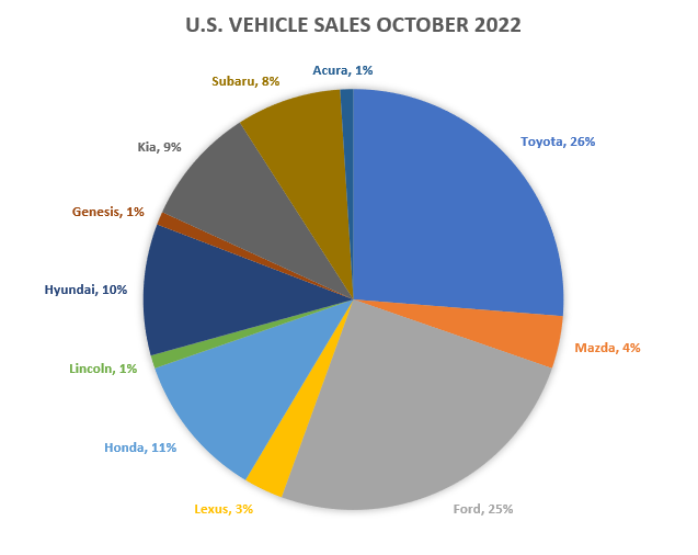 A pie chart showing the percentages of U.S. Vehicle Sales for October 2022. Toyota sold 26%, Ford 25%, Honda 11%, Hyundai 10%, Kia 9%, Subaru 8%, Mazda 4%, Lesus 3%, Lincoln 1%, Genesis 1%, and Acura 1%.  