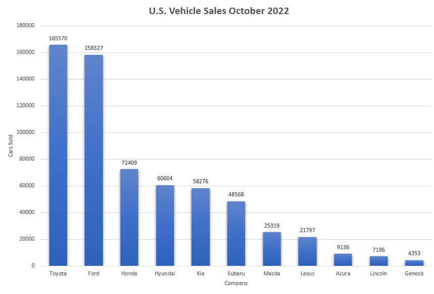 A bar graph representing the total U.S. vehicle sales for October 2022. The horizontal axis represents the companies. The vertical axis represents number of cars sold by each company starting at 0, counting by 20,000, and ending at 180,000. From left to right on the graph Toyota sold 165570, Ford 158327, Honda 72409, Hyundai 60604, Kia 58276, Subaru 48568, Mazda 25319, Lexus 21797, Acura 9136, Lincoln 7196, and Genesis 4353. 