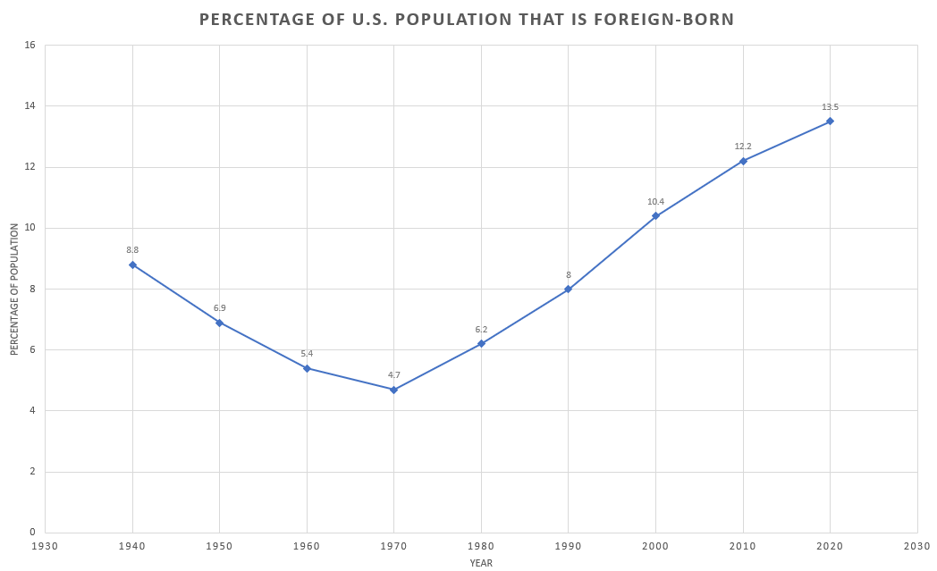 A time series graph for the percentage of the U.S. population that is foreign-born. The horizontal axis represents the years and goes from 1930 to 2030. The vertical axis represents the percentage of the total population and goes from 0 to 14. There are several points plotted and connected on the graph. The points are (1940,8.8), (1950,6.9), (1960,5.4), (1970,4.7), (1980,6.2), (1990,8.0), (2000,10.4), (2010,12.2), and (2020, 13.5). The line decreases from 1940 to 1970 and then increases to the last point at 2020. 