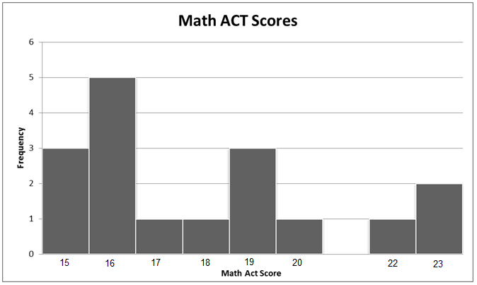 The graph is a bar graph depicting the ACT math scores for students in one MATH 1010 class. The x-axis represents the score and ranges from 15 to 23. The y-axis represents the number of students who had the given score. There were 3 students with a 15, 5 students who scored a 16, 1 student who scored a 17, 1 student who scored an 18, 3 students who scored a 19, 1 student who scored a 20, no students scoring a 21, 1 student who scored a 22, and 2 students who scored a 23. 