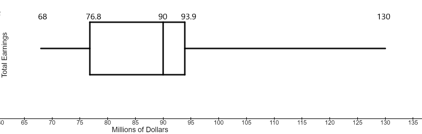 The title of the box plot is Total Pay. The x-axis on the box plot is numbered from 0 to 130 and counting by 5. the left whisker is at 68, the minimum number, and the right whisker is at 130, the maximum number. The box that is drawn contains the lower quartile at 76.8, the median at 90 and the upper quartile at 93.9.