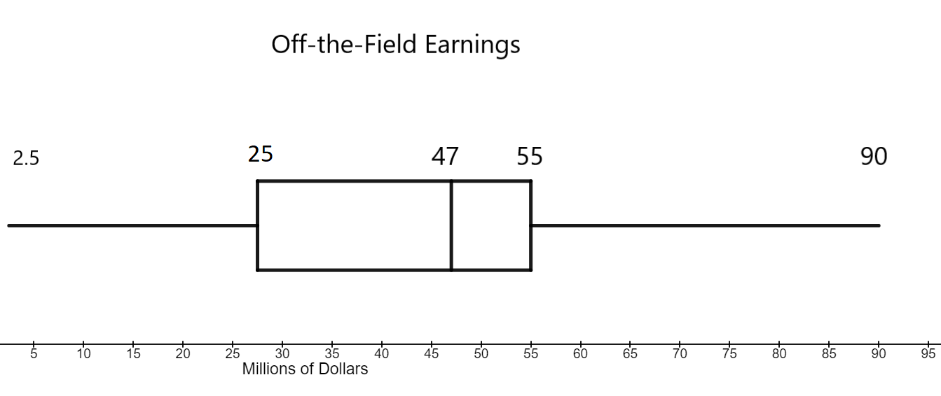 The box plot is titled Off-the-field Earnings. The x-axis is in millions of dollars and goes from 0 to 95, counting by 5. The left whisker is at 2.5, the minimum number, and the right whisker is at 90, the maximum number. The box that is drawn contains the lower quartile at 25, the median at 47 and the upper quartile at 55.