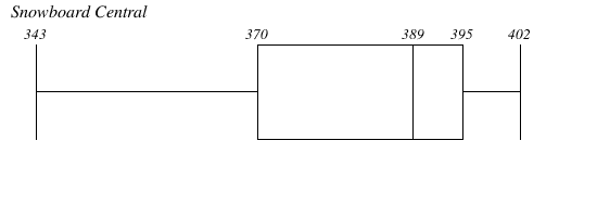 The box and whisker plot is for Snowboard Central. The far left whisker is at 343 and the far right whisker is at 402. The box is drawn with the left side being at 370, the median is at 389 and the right side of the box is at 395.