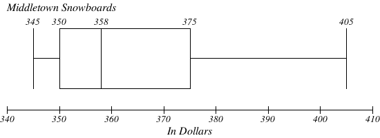 The box and whisker plot is for Middletown Snowboards. The far left whisker is at 345. The far right whisker is at 405. The box is drawn with 350 on the left side, 358 is the median and 375 is the right side of the box.