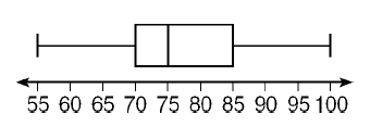 The scale for the Box and Whisker plot is 55 to 100 counting by 5. the low number is 55, the quartile 1 number is 70, the median is 75, the quartile 3 number is 85 and the high number is 100. The far left whisker is at 55, the left side of the box is at 70, the median is at 75, the right side of the box is at 85 and the far right whisker is at 100.