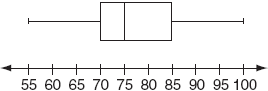 The scale on the Box and Whisker plot is from 55 to 100 counting by 5. The low number is 55, the quartile 1 number is 70, the median is 75, the quartile 3 number is 85 and the high number is 100.