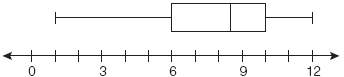 The scale on the Box and Whisker plot is from 0 to 12 counting by 1. The low number on the plot is 2, the quartile 1 number is 6, the median is 8.5, the quartile 3 number is 10 and the high number is 12.