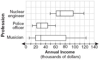 The scale on the Box and Whisker plot is from 0 to 140 counting by 10. Each number represents the annual income in thousands of dollars. There are three plots. The first one is for the income for Nuclear Engineers. The low number is 50, the quartile 1 number is 60, the median is 70, the quartile 3 number is 100 and the high number is 120. The second plot is for the income for Police Officers. The low number is 12, the quartile 1 number is 22, the median is 30, the quartile 3 number is 43 and the high number is 60. The third plot is for the income for Musicians. The low number is 8, the quartile 1 number is 20, the median is 30, the quartile 3 number is 80 and the high number is 122. 