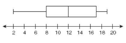 The scale on the Box and Whisker Plot goes from 2 to 20 counting by 2. The low number is 2, the quartile 1 number is 8, the median is 12, the quartile 3 number is 17 and the high number is 19.