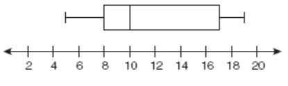 The scale on the Box and Whisker plot is from 2 to 20 counting by 2. The low number is 5, the quartile 1 number is 8, the median is 10, the quartile 3 number is 17 and the high number is 19.