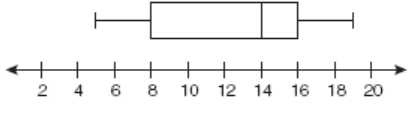 The scale on the Box and Whisker plot is from 2 to 20 counting by 2. The low number is 5, the quartile 1 number is 8, the median is 14, the quartile 3 number is 16 and the high number is 19.