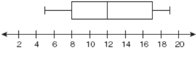 The scale on the Box and Whisker plot is from 2 to 20 counting by 2. The low number is 5, the quartile 1 number is 8, the median is 12, the quartile 3 number is 17 and the high number is 19. 