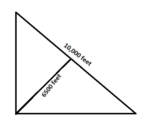 The state park isin the shape of a triangle. the base of the triangle is 10000 feet. The height of the triangle is 6500 feet.