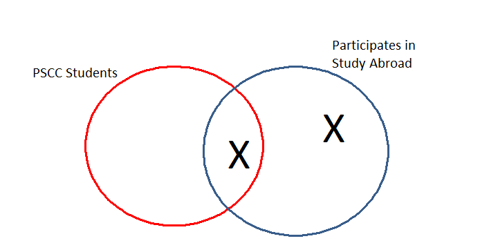 A Venn Diagram with two intersecting circles. One circle represents PSCC students and the other circle represents participating in study abroad. There is an X in the intersection of the two circles. There is another X inside the study abroad circle only.