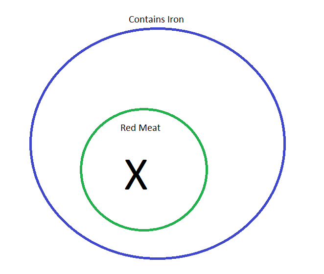 A Venn Diagram with a small circle completely inside a large circle. The large circle represents containing iron. The small circle represents red meat. There is an X inside the red meat circle.