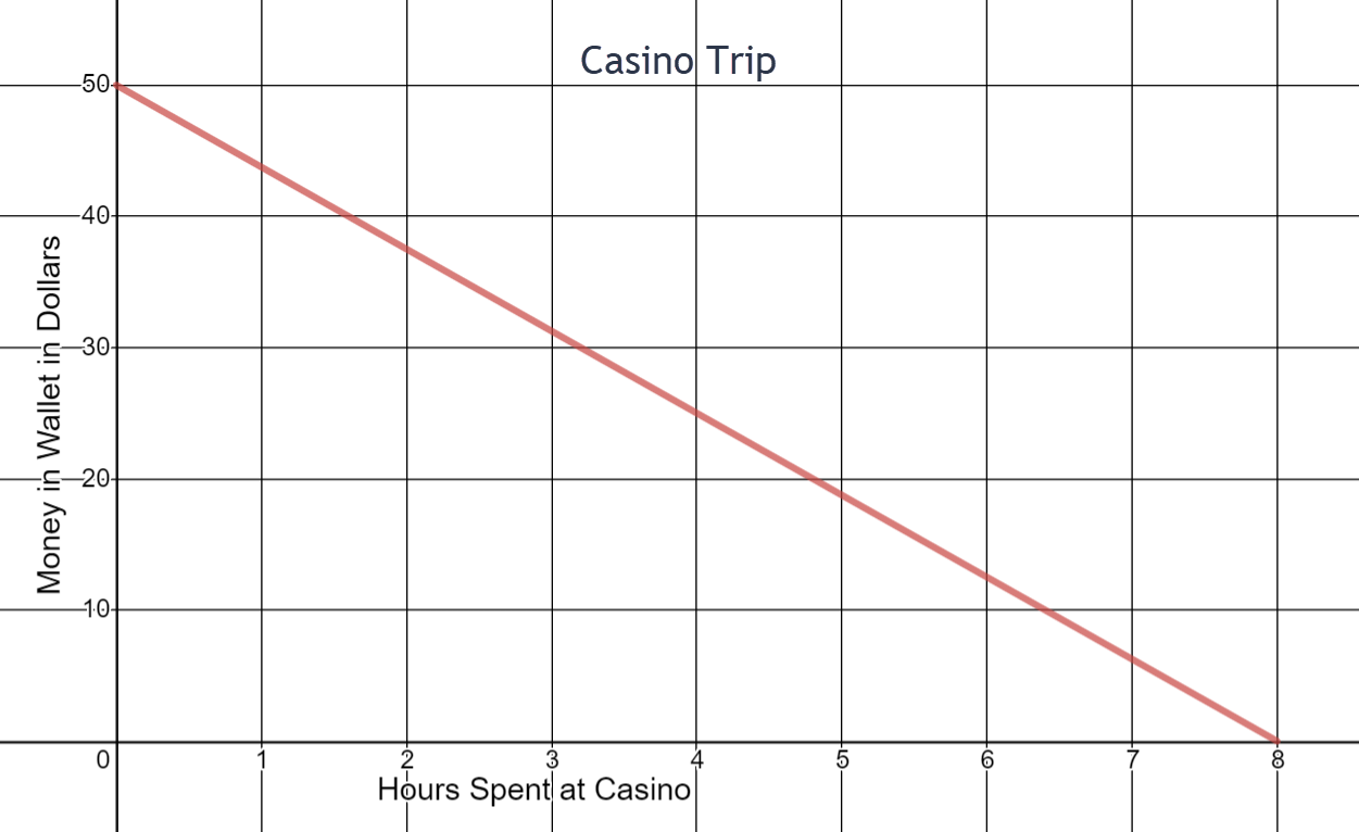 A linear graph that is decreasing from left to right. The x-axis represents the hours and goes from 0 to 8 counting by 1. The y-axis represents the money in the wallet and goes from 0 to 50 counting by 10. Two points on the graph are (0,50) and (8,0). 