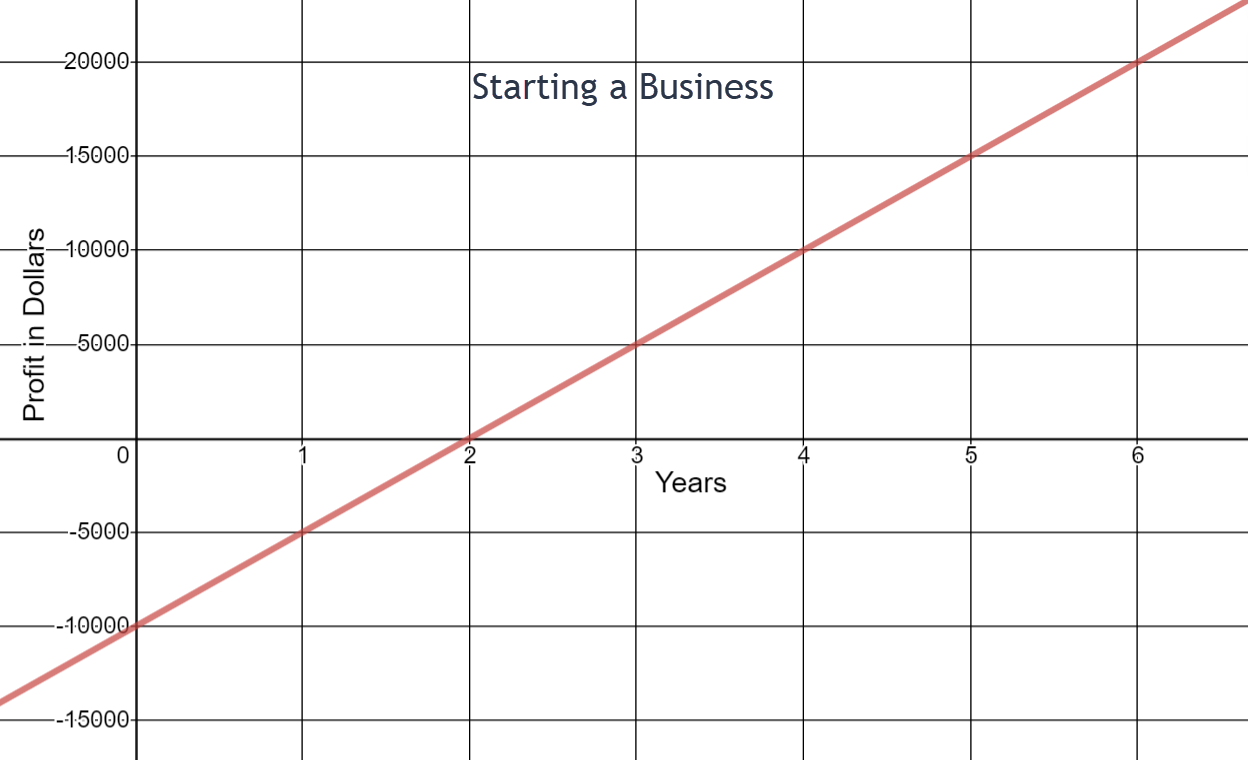 A linear graph that is increasing from left to right. The x-axis represents the years and goaes from 0 to 6 counting by 1. The y-axis represents the profit in dollars and goes from -15000 to 20000 counting by 5000. Two points on the line are (0,-10000) and (6,20000). 