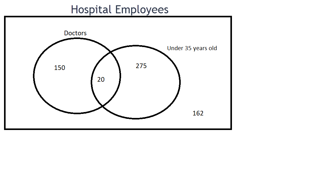 A Venn Diagram titled with two intersecting circles. One circle represents the number of doctors and the other circle represents the number of  staff who are under 35. The number 20 is in the intersection of the circles. The number 150 is in the doctors circle and the number 275 is in the under 35 circle. The number 162 is outside both circles.