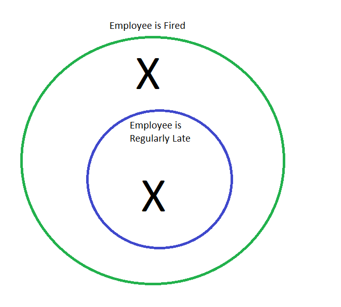 A Venn Diagram with one small circle completely inside a large circle. The large circle represents that the employee is fired. The small circle represents that the employee is regularly late. There is an X inside the regularly late circle. There is an X inside the fired circle that is not in the regularly late circle.