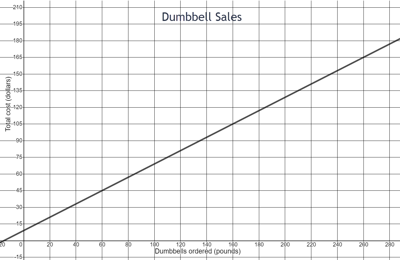 Coordinate plane graph of Dumbbell Sales. A line increasing from left to right is graphed. The horizontal axis for Dumbbells ordered in pounds is numbered from zero to 300 by twenties. The vertical axis for Total Cost in dollars is numbered from zero to 225 by fifteens. The line starts at the point (0,9) and passes through points (60,45) and (160,105).