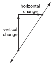 A line increasing from left to right. Two points on the line are connected with a vertical line segment and a horizontal line segment that make a right triangle with the line as the hypotenuse. The vertical line segment is called the vertical change. The horizontal line segment is called the horizontal change.