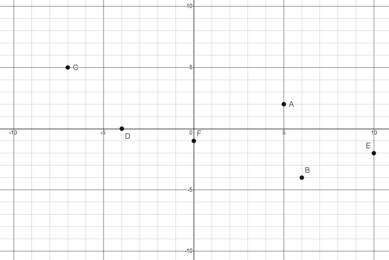 Coordinate plane graph with six points graphed. Point A is five units to the right of the origin and up two units. Point B is six units to the right of the origin and down four units. Point C is seven units to the left of the origin and up five units. Point D is four units to the left of the origin. Point E is ten units to the right of the origin and down two units. Point F is one unit down from the origin.