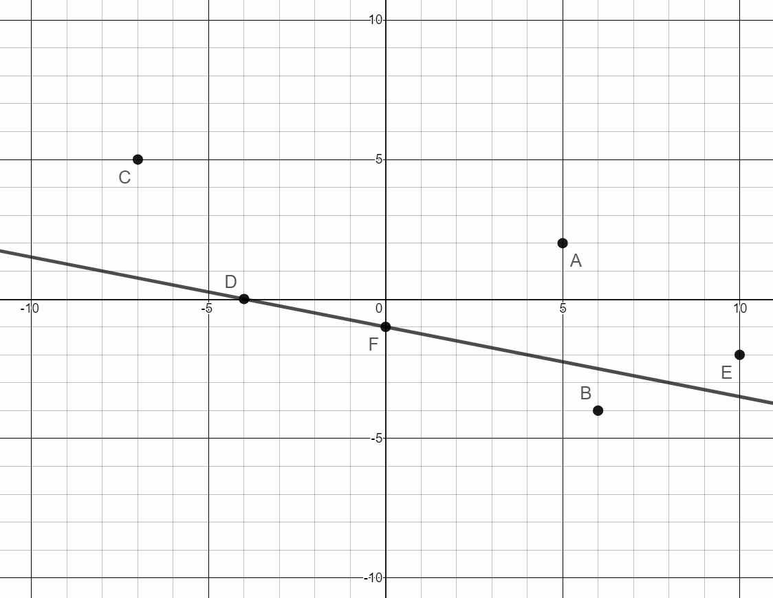 Line is decreasing from left to right. Line passes through points (-4,0) and (0,-1).