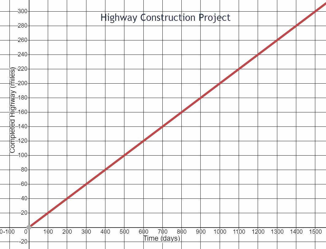 Coordinate plane graph of Highway Construction Project. A line increasing from left to right is graphed. The horizontal axis for Time in days is numbered from zero to 1500 by hundreds. The vertical axis for Completed Highway miles is numbered from zero to 300 by twenties. The line starts at the point (0,0) and passes through points (100,20) and (1500,300).