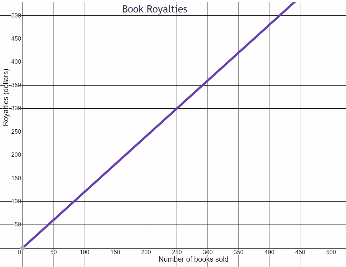 Coordinate plane graph of Book Royalties. A line increasing from left to right is graphed. The horizontal axis for number of books sold is numbered from zero to 500 by fifties. The vertical axis for Royalties in dollars is numbered from zero to 500 by fifties. The line starts at the point (0,0) and passes through point (250,300).