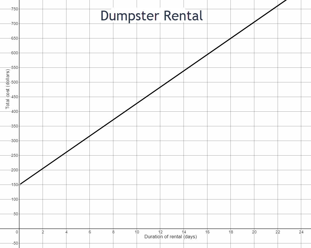 Coordinate plane graph of Dumpstser Rental. A line increasing from left to right is graphed. The horizontal axis for Duration of Rental in days is numbered from zero to 24 by twos. The vertical axis for Total Cost in dollars is numbered from zero to 750 by fifties. The line starts at the point (0,150) and passes through point (18,650).