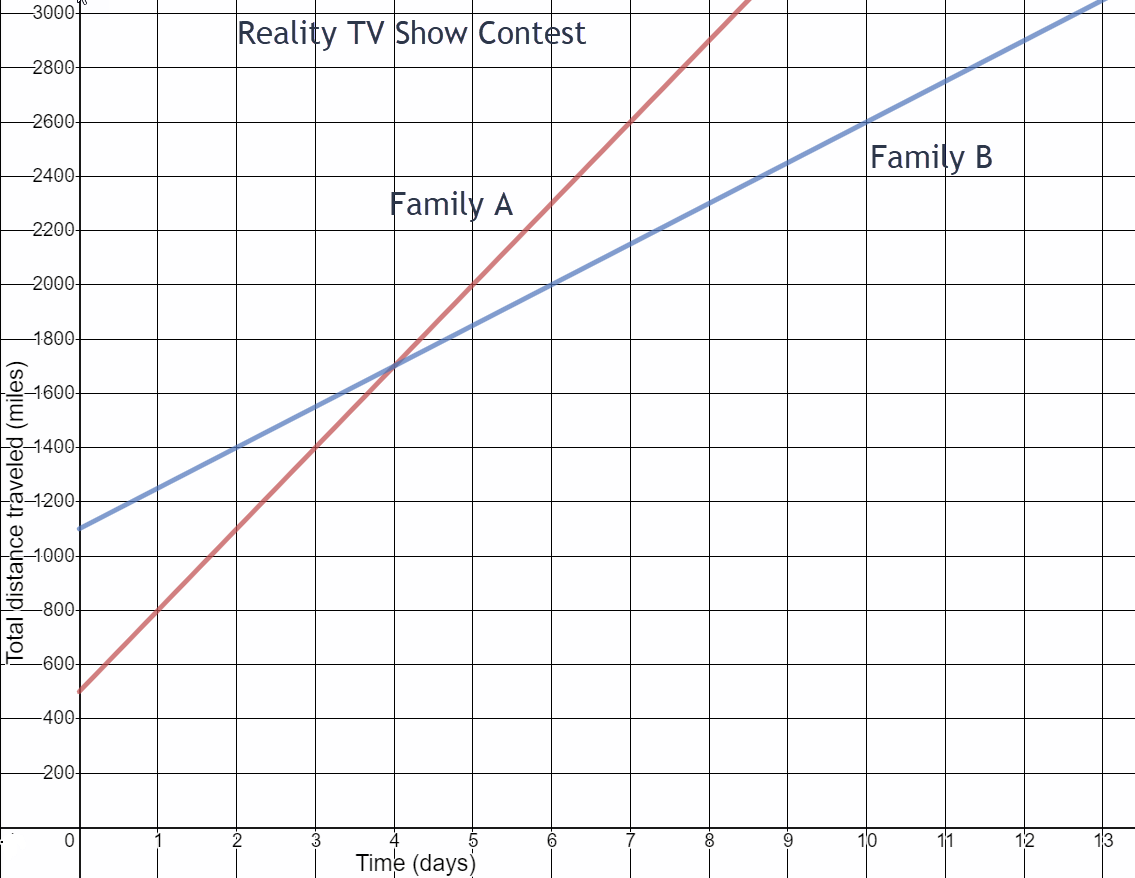 Coordinate plane graph of Reality TV Show Contest. The graph shows two lines increasing from left to right. The horizontal axis for Time in days is numbered from zero to 13 by ones. The vertical axis for Total distance traveled in miles is numbered from zero to 3000 by two hundreds. Line A starts at the point (0,500) and passes through point (5,2000). Line B starts at the point (0,1100) and passes through points (2,1400) and (6,2000).