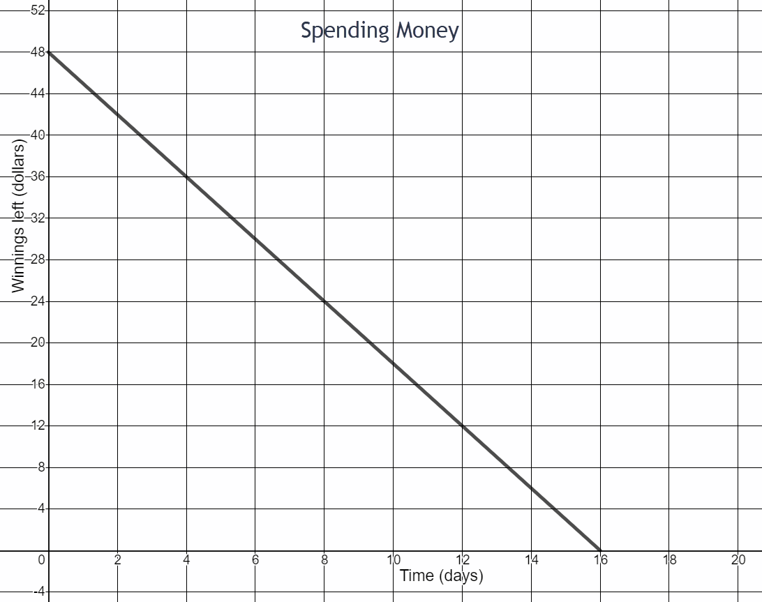 Coordinate plane graph of Spending Money. A line decreasing from left to right is graphed. The horizontal axis for Time in days is numbered from zero to 20 by twos. The vertical axis for Winnings Left in dollars is numbered from zero to 52 by fours. The line starts at the point (0,48) and passes through point (8,24) and ends at point (16,0).