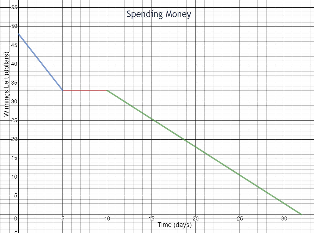 Coordinate plane graph of Spending Money. The horizontal axis for Time in days is numbered from zero to 35 by fives. The vertical axis for Winnings Left in dollars is numbered from zero to 55 by fives.A line segment decreasing from left to right starts at (0,48) and ends at (5,33). A horizontal line segment starts at (5,33) and ends at (10,33).  Another line segment starts at (10,33) and ends at (32,0).