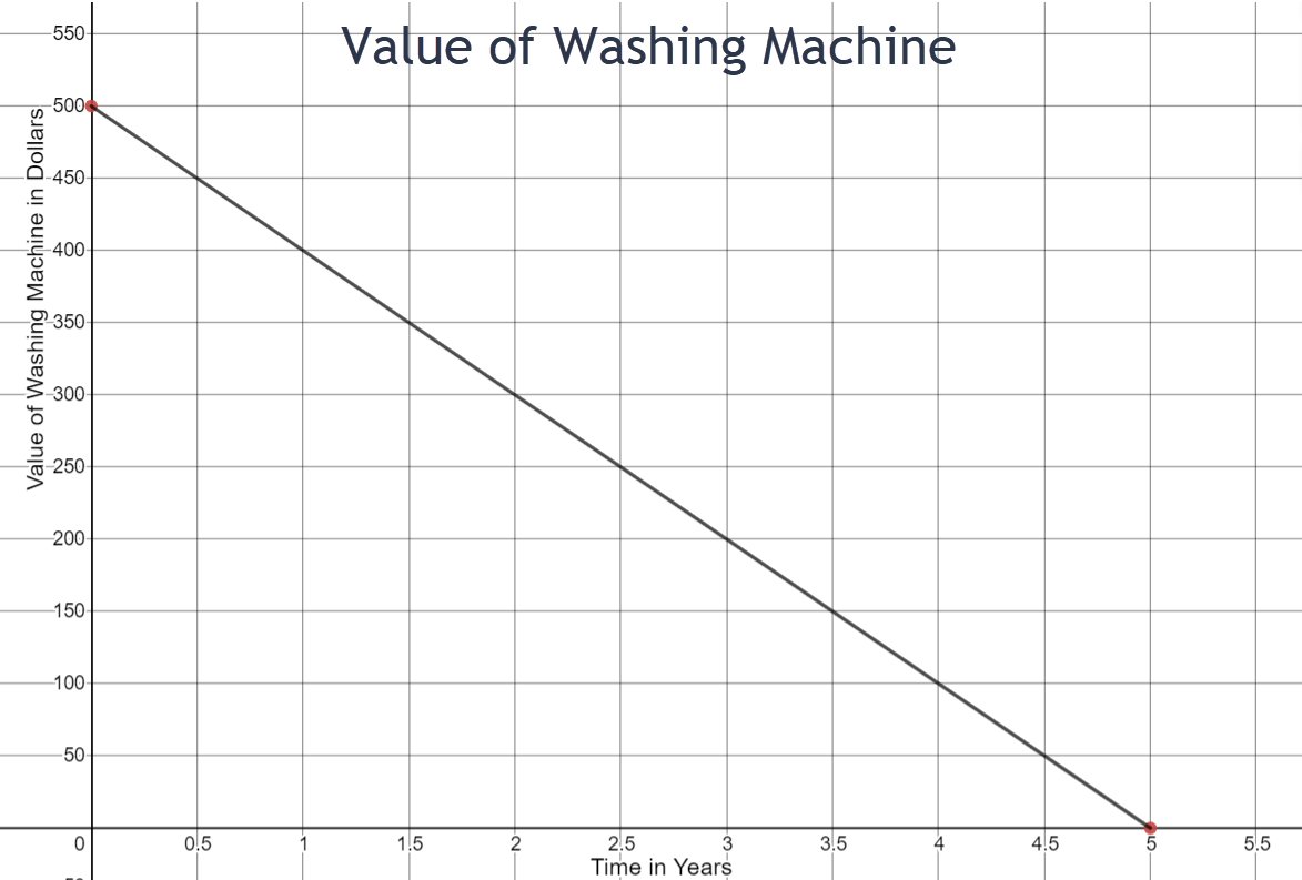 The graph is linear and is decreasing from left to right. The x-axis represents time in years and goes from 0 to 5 counting by 0.5. The y-axis represents the value of a washing machine in dollars and goes from 0 to 500 counting by 50. The two points that are marked on the graph are (0,500) and (5,0). 