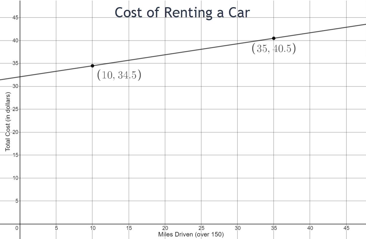 The graph is linear and is increasing from left to right. The x-axis represents miles driven over 150 miles and goes from 0 to 50 counting by 5. The y-axis represents the total cost in dollars and goes from 0 to 50 counting by 5. The two points that are marked on the graph are (10,34.50) and (35,40.50).