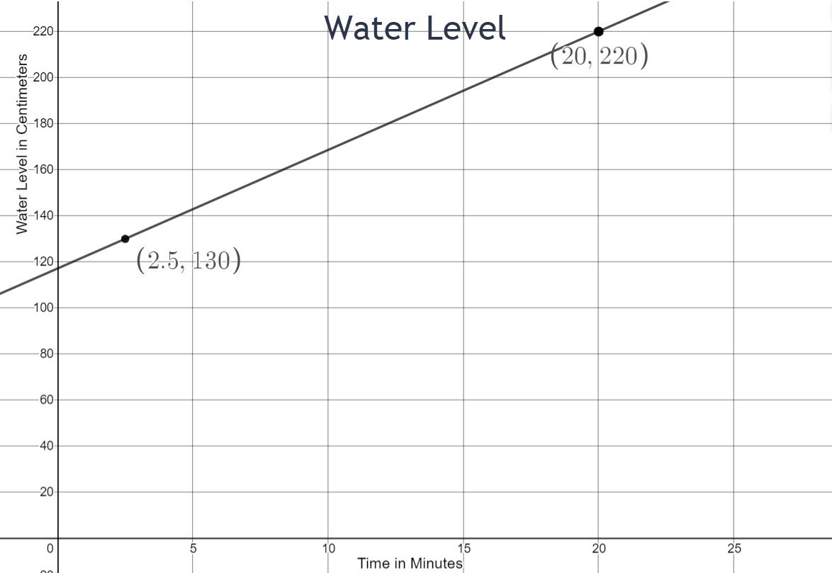 The graph is linear and is increasing from left to right. The x-axis represents time in minutes and goes from 0 to 25 counting by 5. The y-axis represents the water level in centimeters and goes from 0 to 240 counting by 20. The two points that are marked on the graph are (2.5,130) and (20,220).