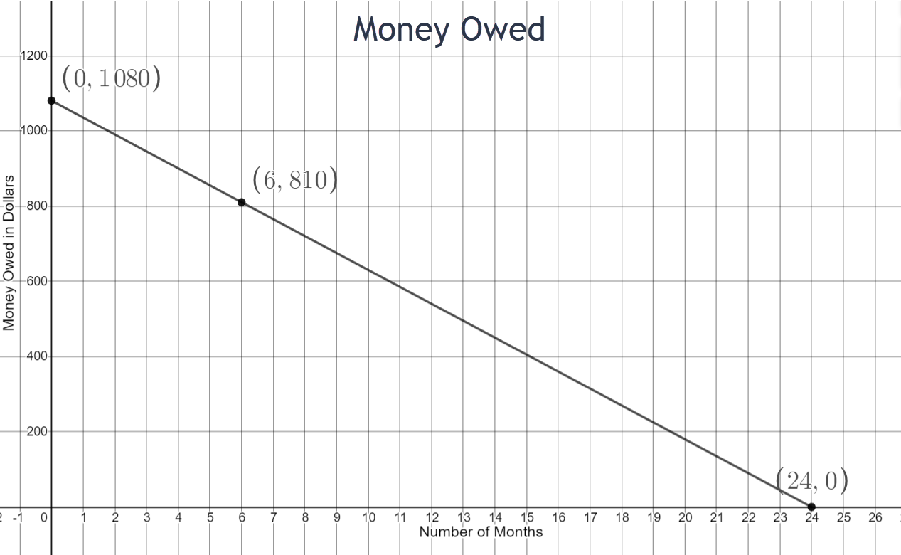 The graph is linear and is decreasing from left to right. The x-axis represents time in months and goes from 0 to 25 counting by 1. The y-axis represents money owed in dollars and goes from 0 to 1400 counting by 100. The three points that are marked on the graph are (0,1080), (6,810) and (24,0).