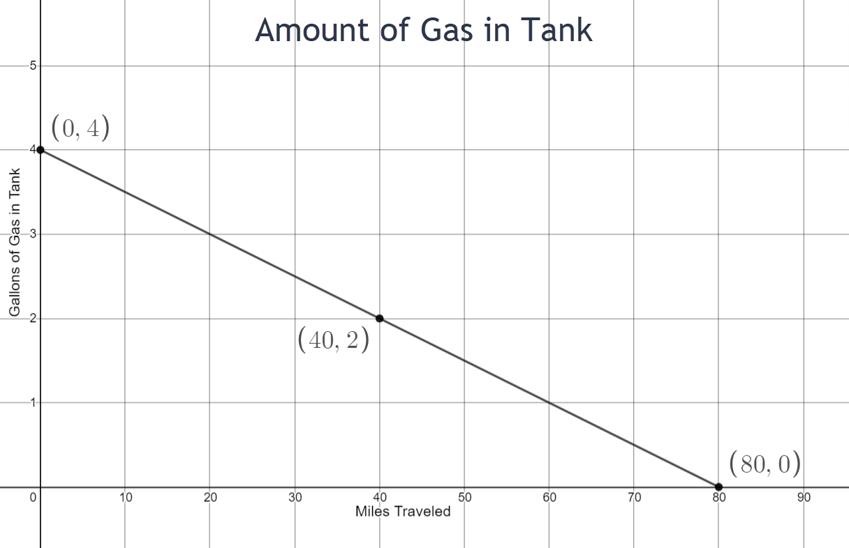 The graph is linear and is decreasing from left to right. The x-axis represents miles traveled and goes from 0 to 80 counting by 10. The y-axis represents gallons of gas in the tank and goes from 0 to 6 counting by 1. The two points that are marked on the graph are (0,4) and (40,2).