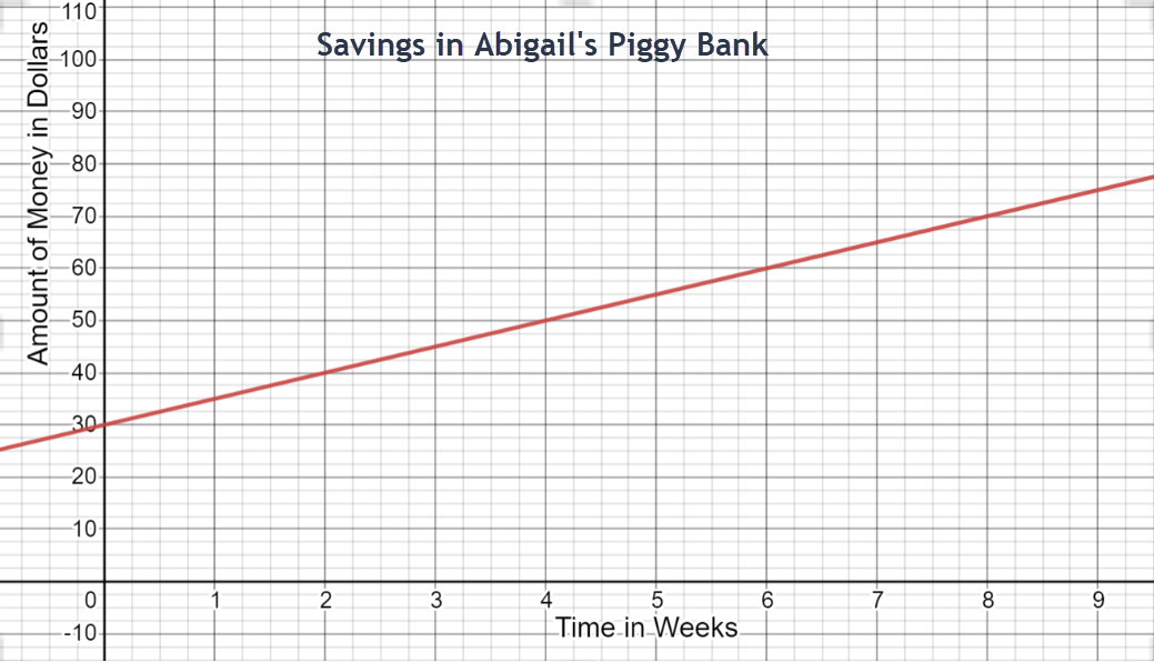 The graph is linear and is increasing from left to right. The x-axis represents time in weeks and goes from 0 to 9 counting by 1. The y-axis represents the amount of money saved in dollars and goes from 0 to 90 counting by 5. The two points that are marked on the graph are (0,30) and (5,55).