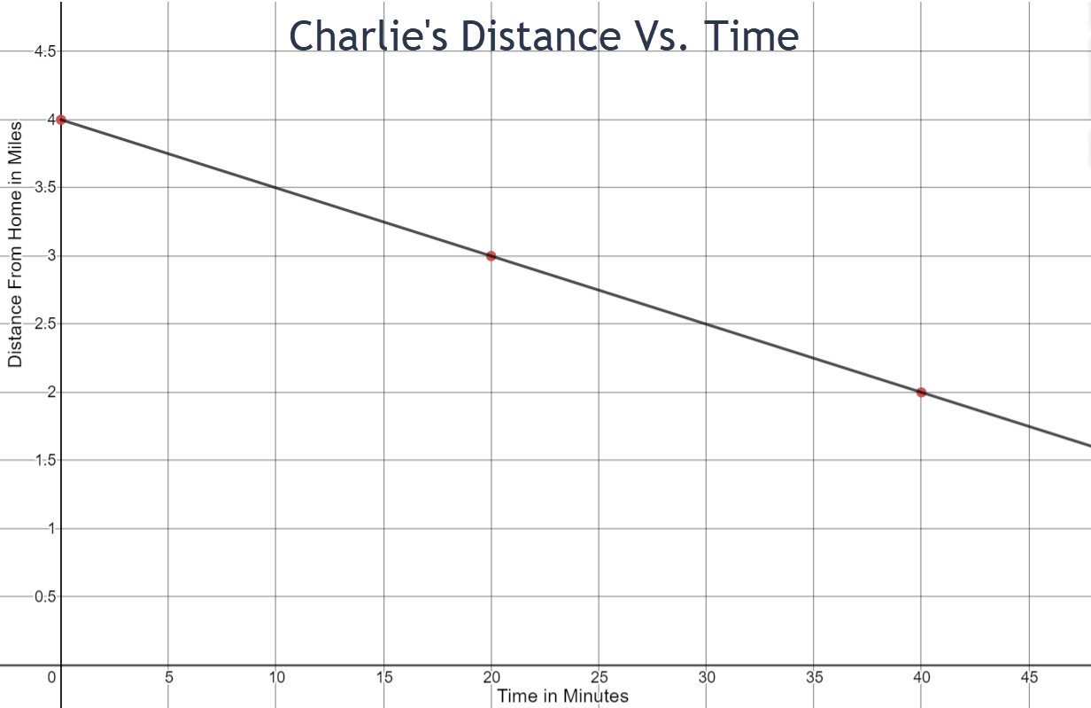 The graph is linear and is decreasing from left to right. The x-axis represents time in minutes and goes from 0 to 45 counting by 5. The y-axis represents the distance from home in miles and goes from 0 to 5 counting by 0.5. The three points that are marked on the graph are (0,4) and (20,3), and (40,2).