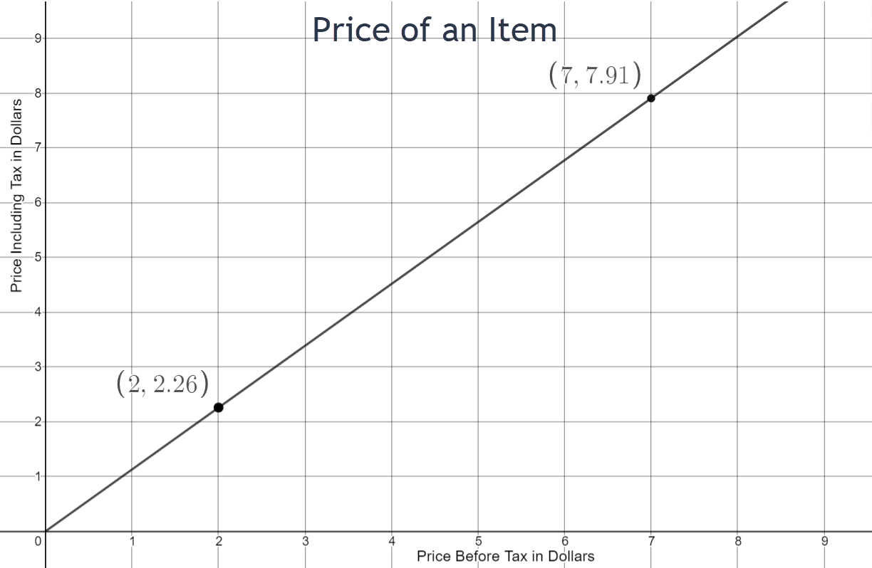 The graph is linear and is increasing from left to right. The x-axis represents the price before tax in dollars and goes from 0 to 9 counting by 1. The y-axis represents the price including tax in dollars and goes from 0 to 10 counting by 1. The two points that are marked on the graph are (2,2.26) and (7,7.91).